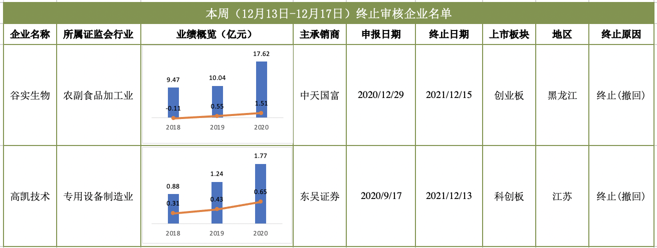 终止