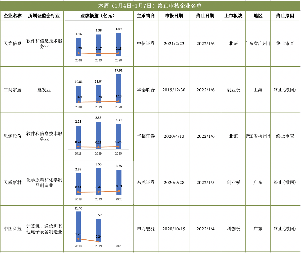 终止
