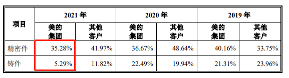 美的