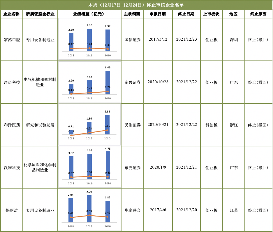 终止