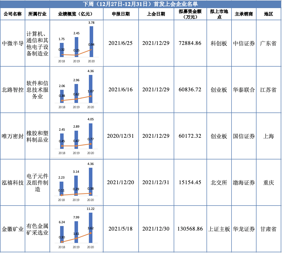 下周上会