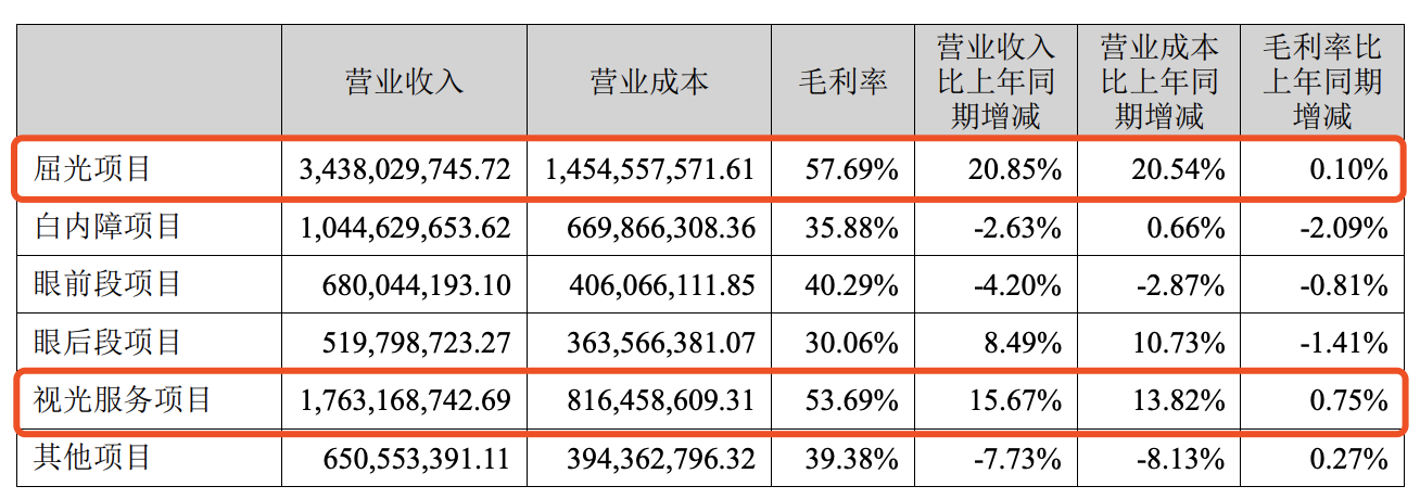 爱尔眼科