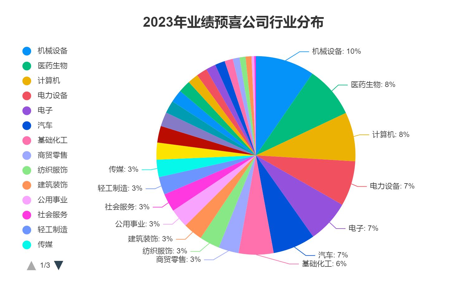 2023年业绩预喜公司行业分布