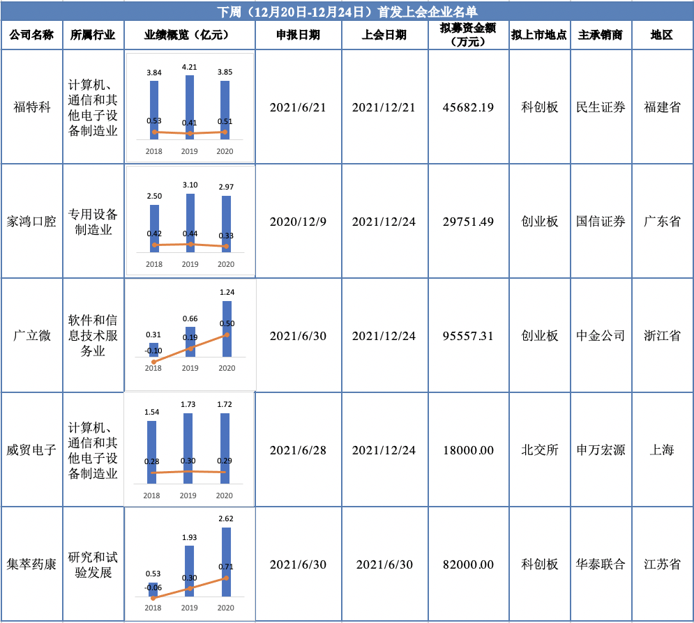 下周上会