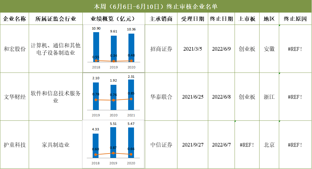 终止